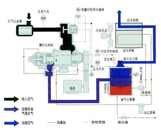 博萊特空壓機工作原理