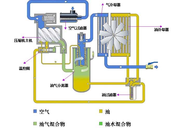 螺桿空壓機的工作原理